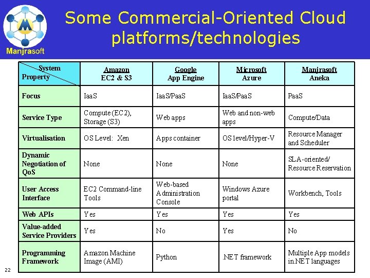 Some Commercial-Oriented Cloud platforms/technologies System Property 22 Amazon EC 2 & S 3 Google