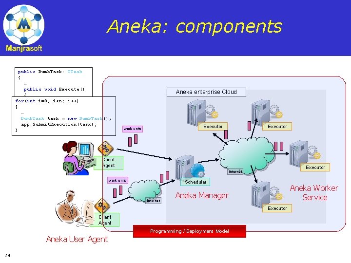 Aneka: components public Dumb. Task: ITask { … public void Execute() { for(int ……