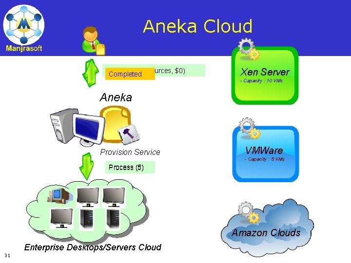 Aneka Cloud Request (5 resources, $0) Completed Xen Server - Capacity : 10 VMs