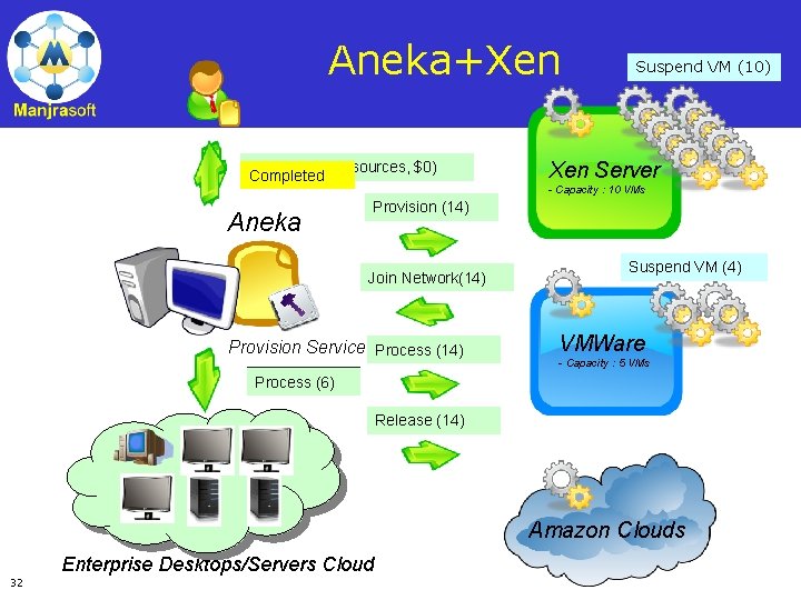 Aneka+Xen Request (5 resources, $0) Request (20 resources, $0) Completed Aneka Start VM (10)