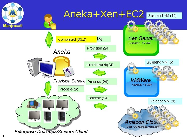 Aneka+Xen+EC 2 Request (5 resources, $0) Request (30 resources, $5) Completed ($3. 2) Start