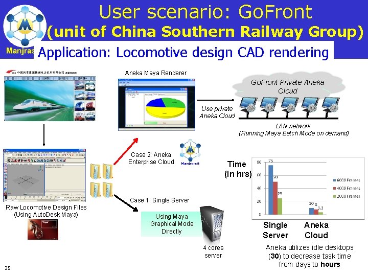 User scenario: Go. Front (unit of China Southern Railway Group) Application: Locomotive design CAD