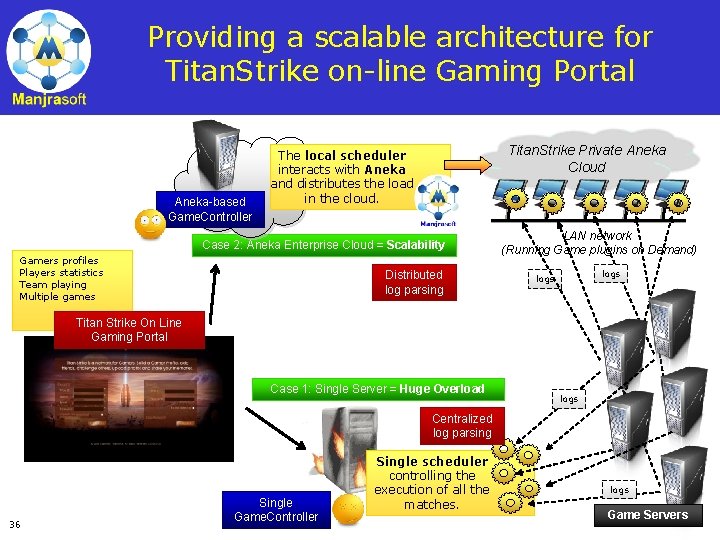 Providing a scalable architecture for Titan. Strike on-line Gaming Portal Aneka-based Game. Controller Titan.