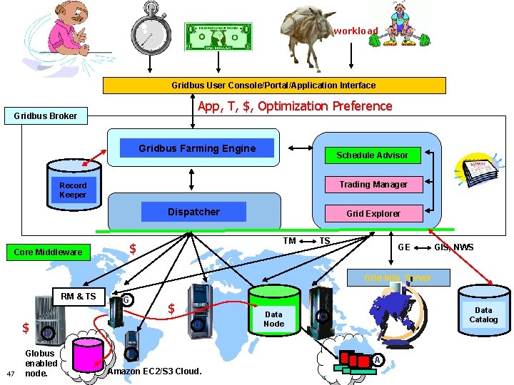 workload Gridbus User Console/Portal/Application Interface App, T, $, Optimization Preference Gridbus Broker Gridbus Farming