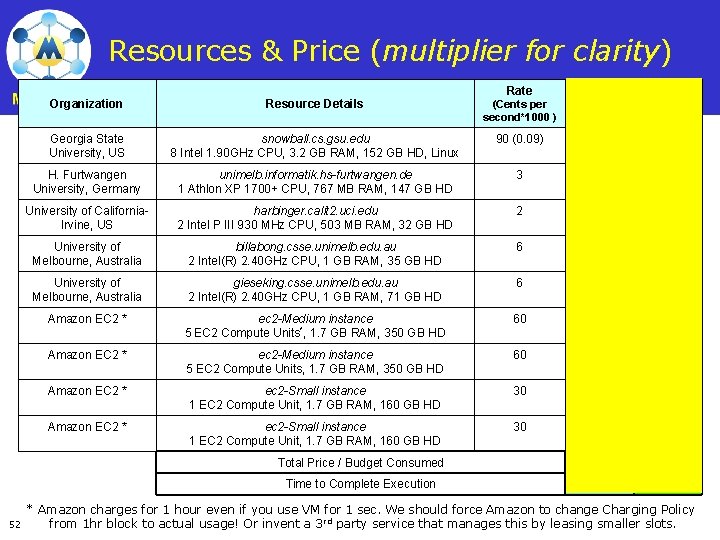 Resources & Price (multiplier for clarity) Rate Total Jobs Organization Resource Details (Cents per