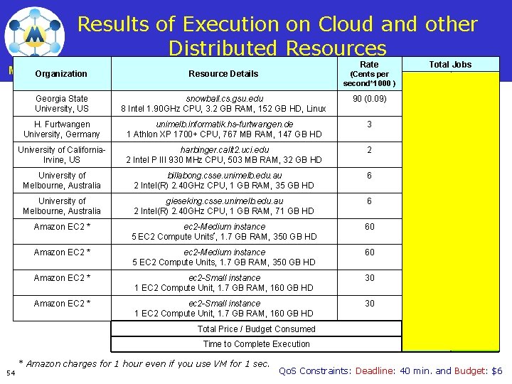 Results of Execution on Cloud and other Distributed Resources 54 Rate Total Jobs Organization