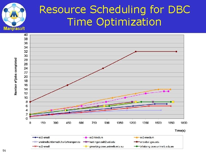 Resource Scheduling for DBC Time Optimization 56 