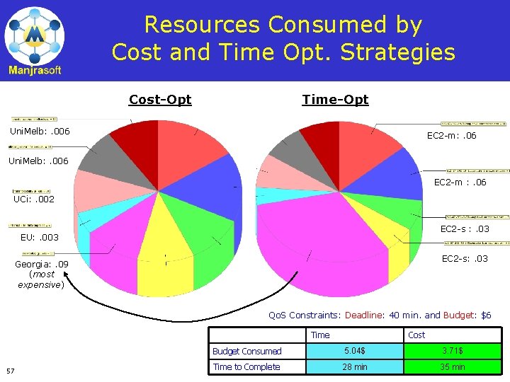 Resources Consumed by Cost and Time Opt. Strategies Cost-Opt Time-Opt Uni. Melb: . 006