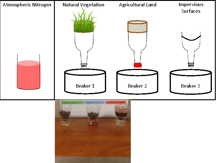 Atmospheric Nitrogen Natural Vegetation Beaker 1 Agricultural Land Impervious Surfaces Beaker 2 Beaker 3