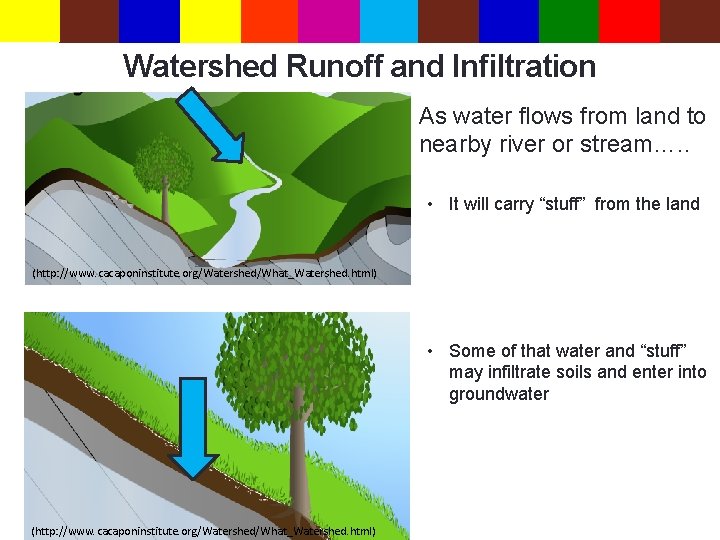 Watershed Runoff and Infiltration As water flows from land to nearby river or stream….