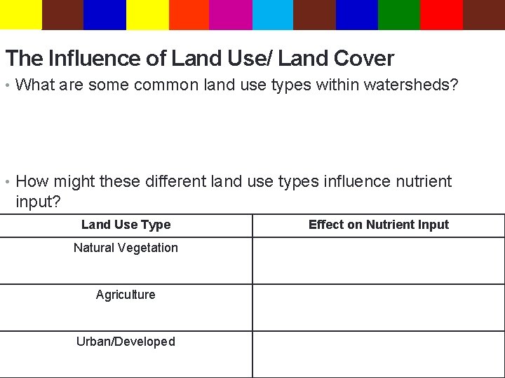 The Influence of Land Use/ Land Cover • What are some common land use