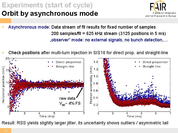 Experiments (start of cycle) Orbit by asynchronous mode Facility for Antiproton and Ion Research