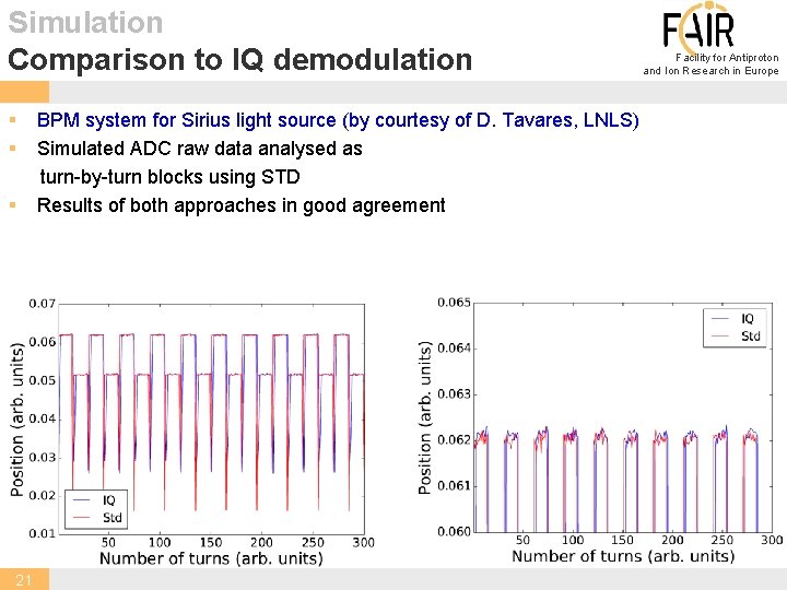 Simulation Comparison to IQ demodulation Facility for Antiproton and Ion Research in Europe §