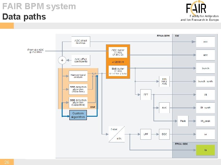 FAIR BPM system Data paths Custom algorithm 26 Facility for Antiproton and Ion Research