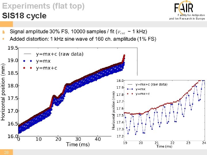 Experiments (flat top) SIS 18 cycle § 28 Facility for Antiproton and Ion Research