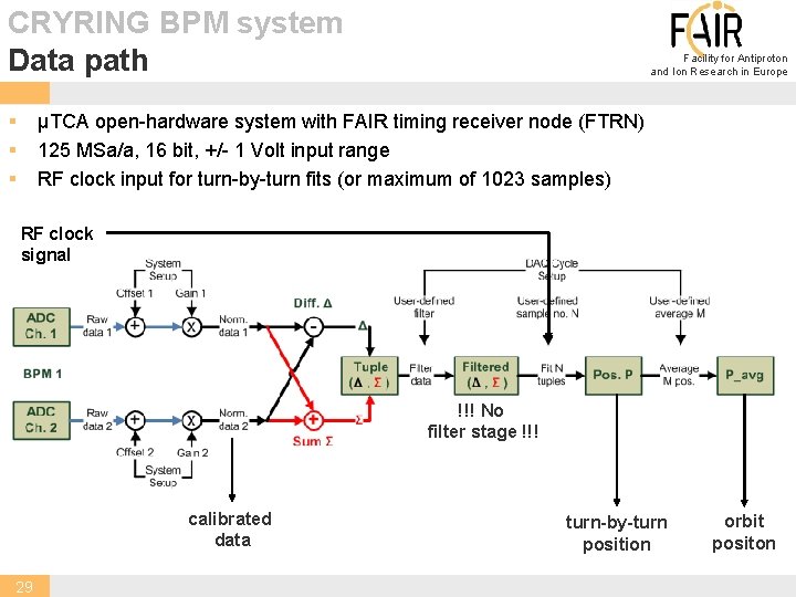 CRYRING BPM system Data path § § § Facility for Antiproton and Ion Research
