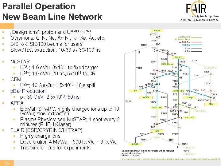 Parallel Operation New Beam Line Network § § „Design ions“: proton and U+(28 /