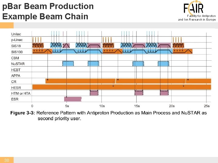 p. Bar Beam Production Example Beam Chain 38 Facility for Antiproton and Ion Research