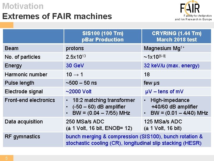 Motivation Extremes of FAIR machines Facility for Antiproton and Ion Research in Europe SIS