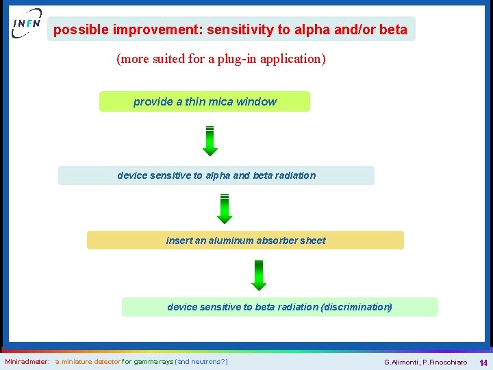 possible improvement: sensitivity to alpha and/or beta (more suited for a plug-in application) provide
