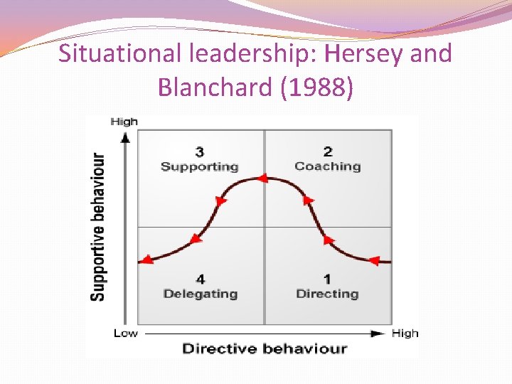 Situational leadership: Hersey and Blanchard (1988) 