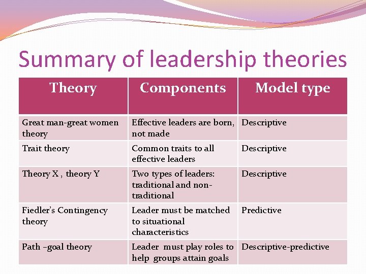 Summary of leadership theories Theory Components Model type Great man-great women theory Effective leaders