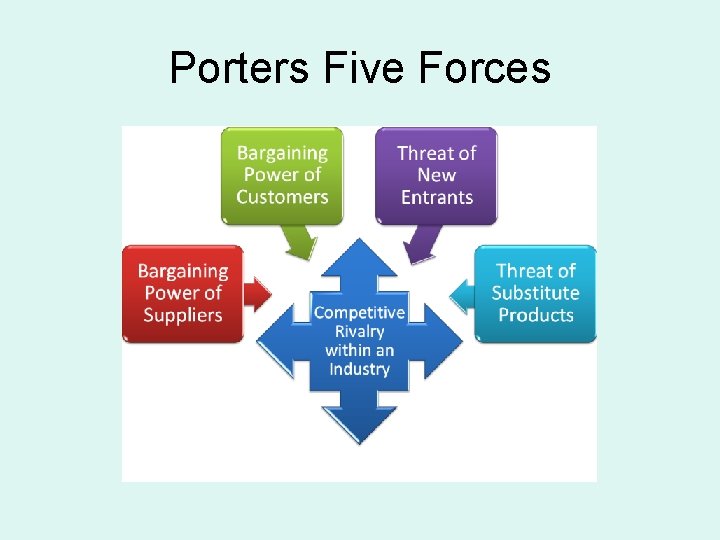 Porters Five Forces 