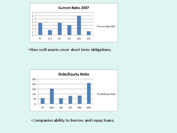  • How well assets cover short term obligations. • Companies ability to borrow