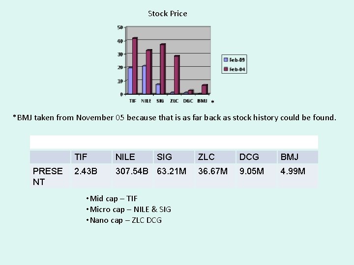 Stock Price * *BMJ taken from November 05 because that is as far back