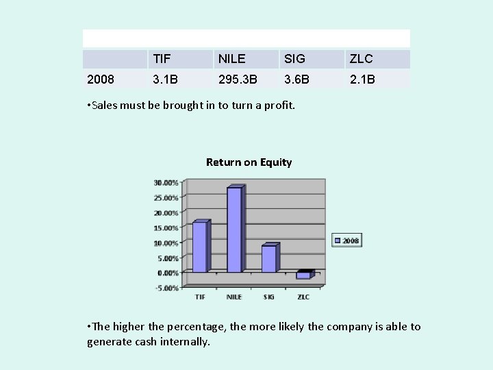 Total Revenue 2008 TIF NILE SIG ZLC 3. 1 B 295. 3 B 3.