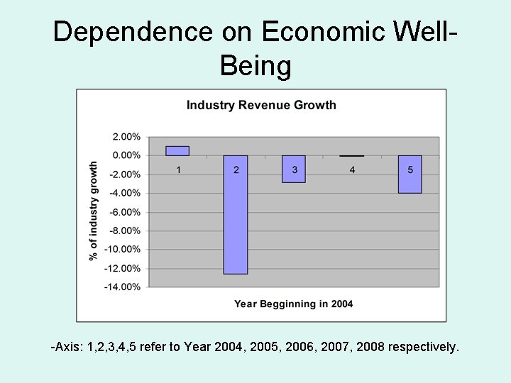 Dependence on Economic Well. Being -Axis: 1, 2, 3, 4, 5 refer to Year