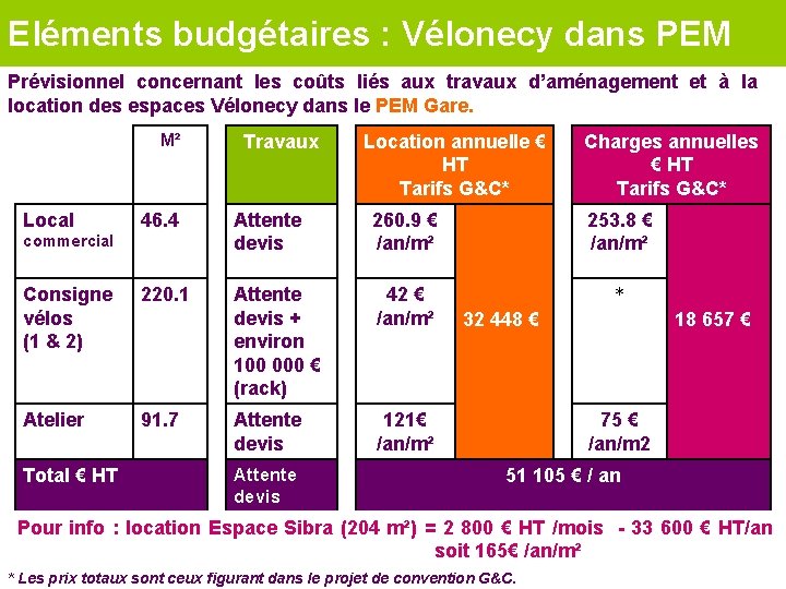 Eléments budgétaires : Vélonecy dans PEM Prévisionnel concernant les coûts liés aux travaux d’aménagement