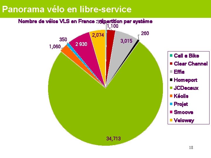 Panorama vélo en libre-service Nombre de vélos VLS en France : 150 répartition par