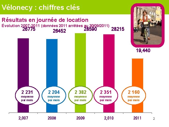 Vélonecy : chiffres clés Résultats en journée de location Évolution 2007 -2011 (données 2011