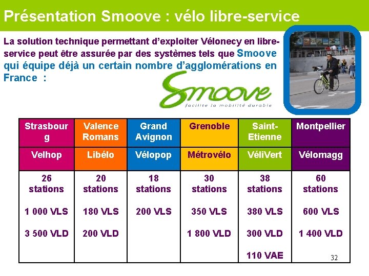 Présentation Smoove : vélo libre-service La solution technique permettant d’exploiter Vélonecy en libreservice peut
