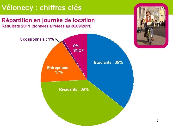 Vélonecy : chiffres clés Répartition en journée de location Résultats 2011 (données arrêtées au