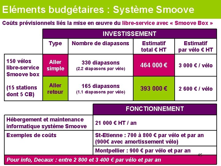 Eléments budgétaires : Système Smoove Coûts prévisionnels liés la mise en œuvre du libre-service