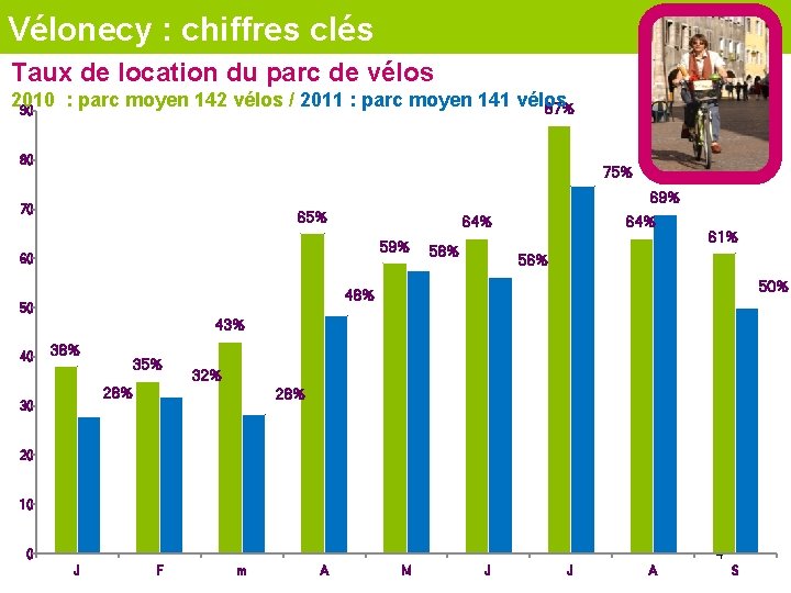 Vélonecy : chiffres clés Taux de location du parc de vélos 2010 : parc