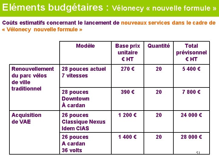 Eléments budgétaires : Vélonecy « nouvelle formule » Coûts estimatifs concernant le lancement de