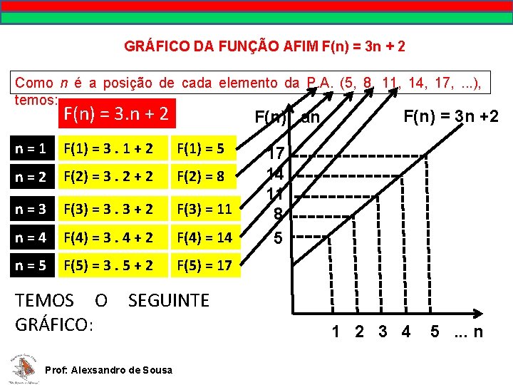 GRÁFICO DA FUNÇÃO AFIM F(n) = 3 n + 2 Como n é a