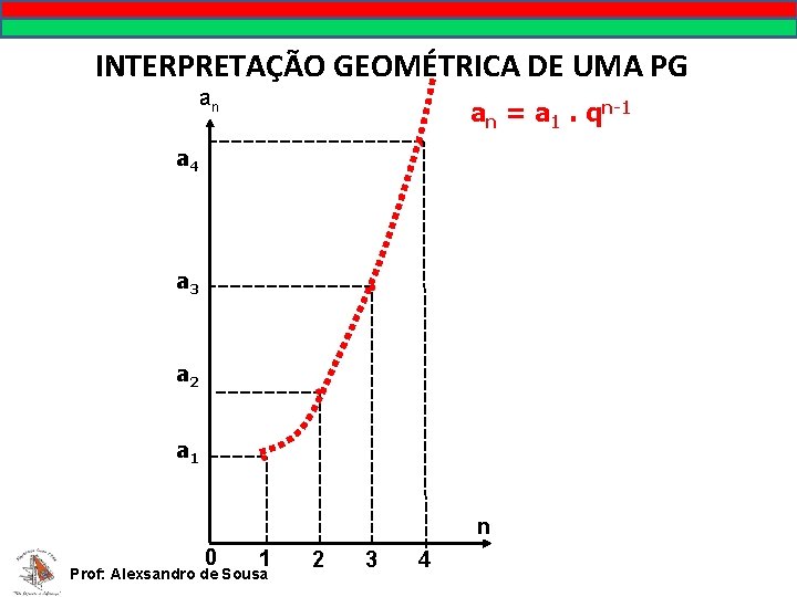 INTERPRETAÇÃO GEOMÉTRICA DE UMA PG an an = a 1. qn-1 a 4 a