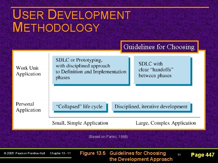 USER DEVELOPMENT METHODOLOGY Guidelines for Choosing (Based on Panko, 1989) © 2005 Pearson Prentice-Hall