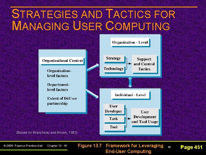 STRATEGIES AND TACTICS FOR MANAGING USER COMPUTING (Based on Brancheau and Brown, 1993) ©