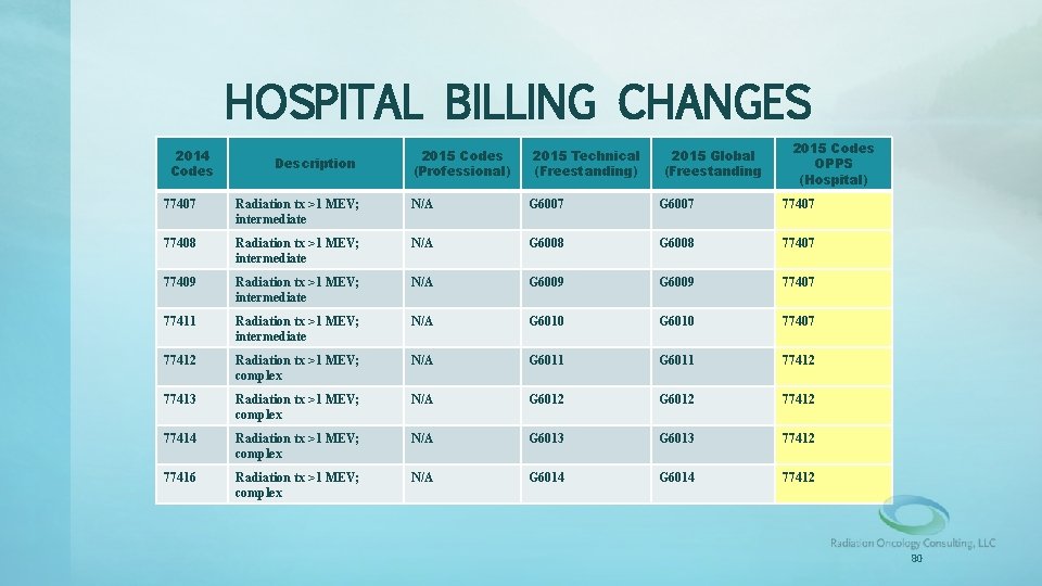 HOSPITAL BILLING CHANGES 2014 Codes Description 2015 Codes (Professional) 2015 Technical (Freestanding) 2015 Global