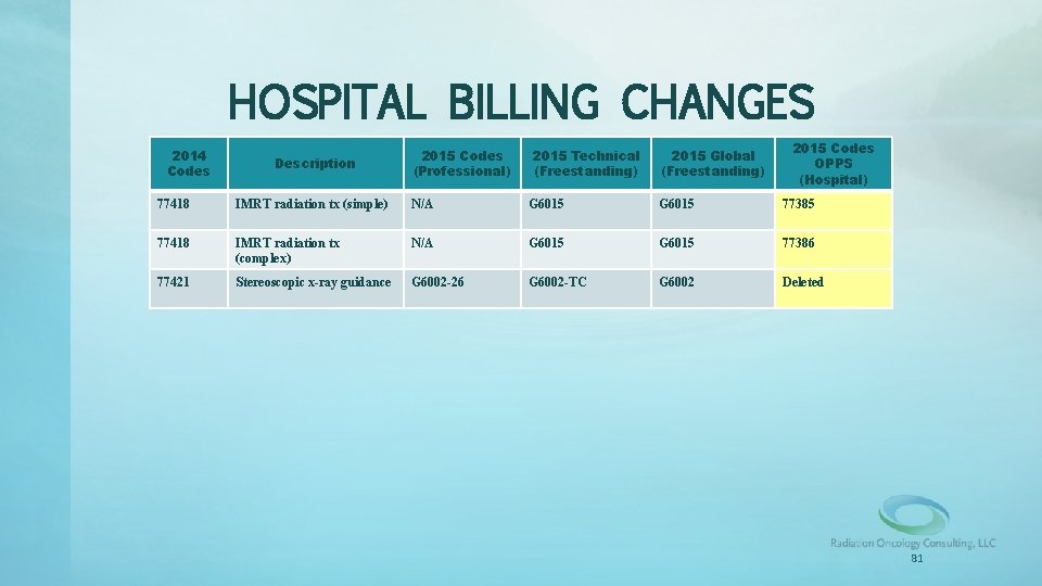 HOSPITAL BILLING CHANGES 2014 Codes Description 2015 Codes (Professional) 2015 Technical (Freestanding) 2015 Global