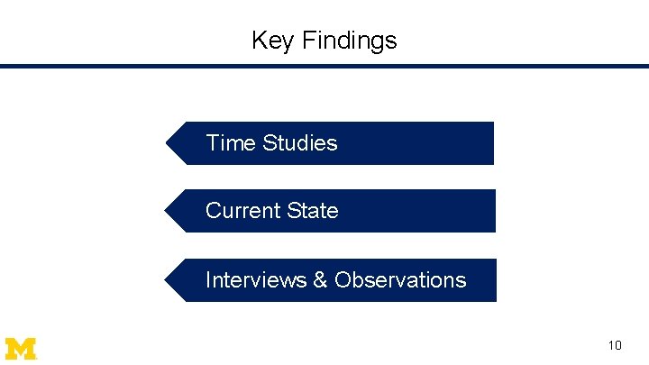 Key Findings Time Studies Current State Interviews & Observations 10 