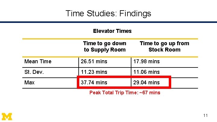 Time Studies: Findings Elevator Times Time to go down to Supply Room Time to