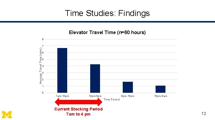 Time Studies: Findings Elevator Travel Time (n=60 hours) 8 Average Travel Time (mins) 7