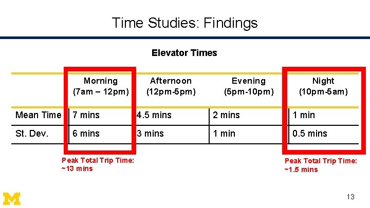 Time Studies: Findings Elevator Times Morning (7 am – 12 pm) Afternoon (12 pm-5