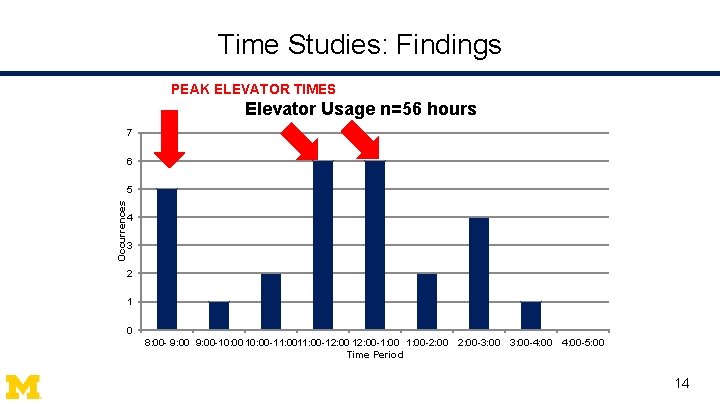 Time Studies: Findings PEAK ELEVATOR TIMES Elevator Usage n=56 hours 7 6 Occurrences 5